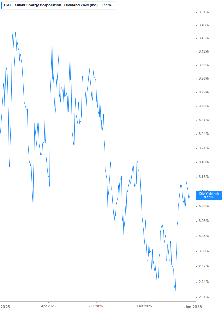 Dividend Yield Chart