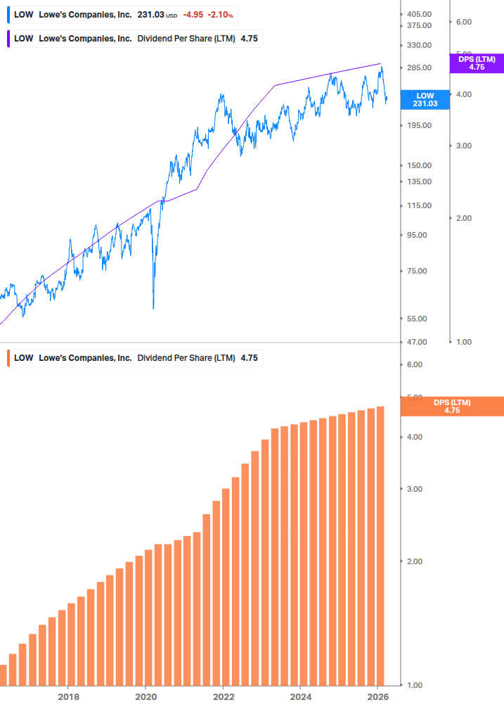 Dividend Growth Chart