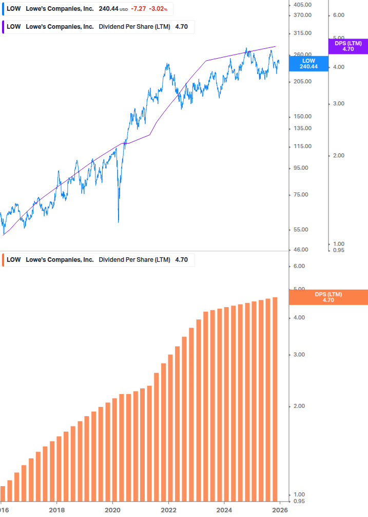 Dividend Growth Chart