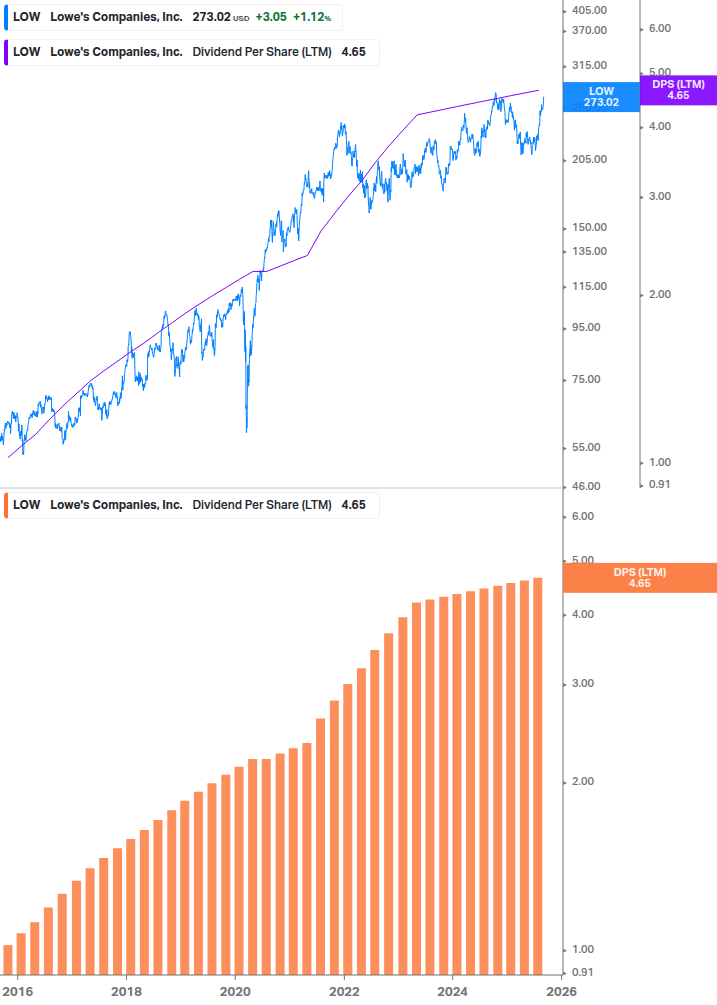 Dividend Growth Chart