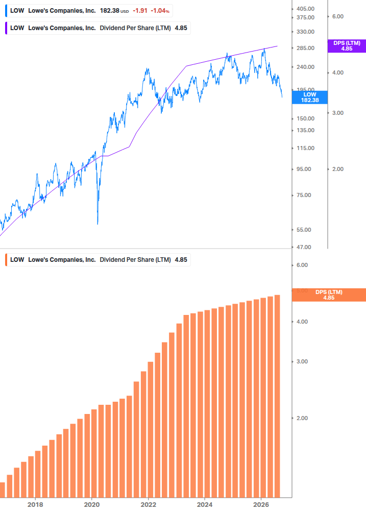 Dividend Growth Chart