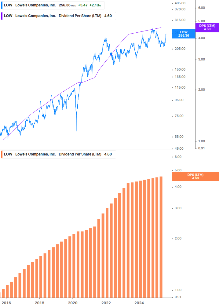 Dividend Growth Chart