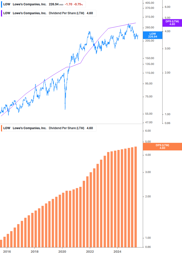 Dividend Growth Chart