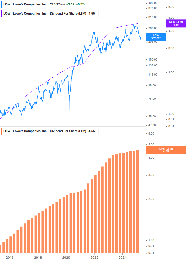 Dividend Growth Chart
