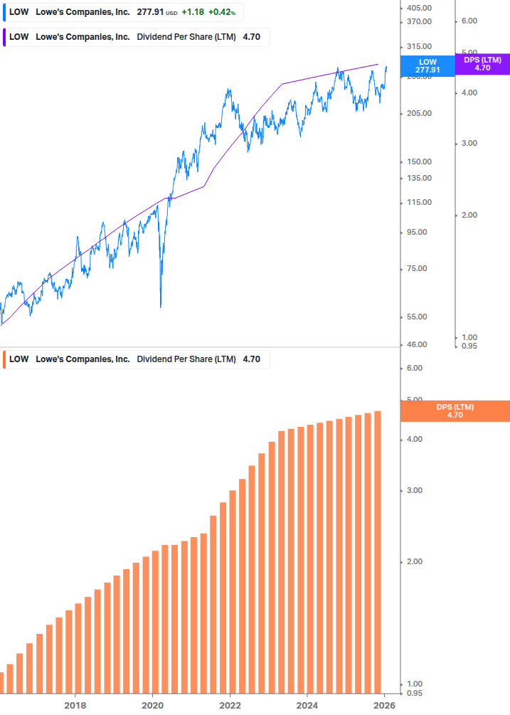 Dividend Growth Chart