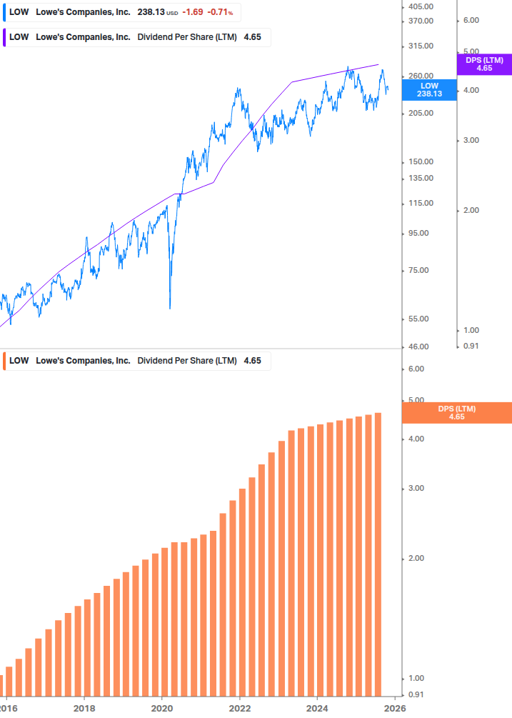Dividend Growth Chart