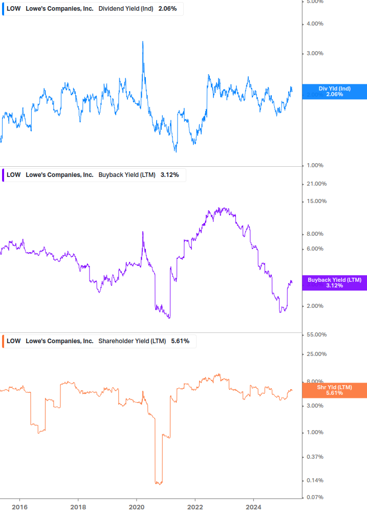Shareholder Yield Chart