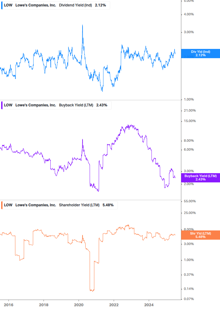 Shareholder Yield Chart
