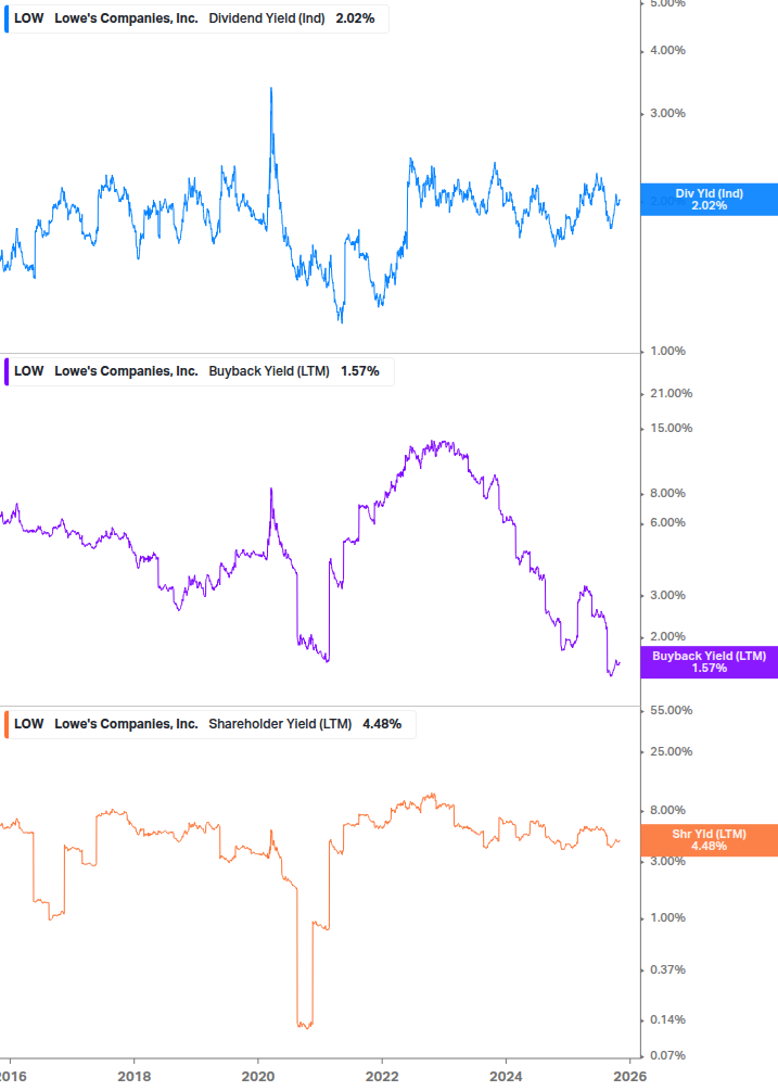 Shareholder Yield Chart
