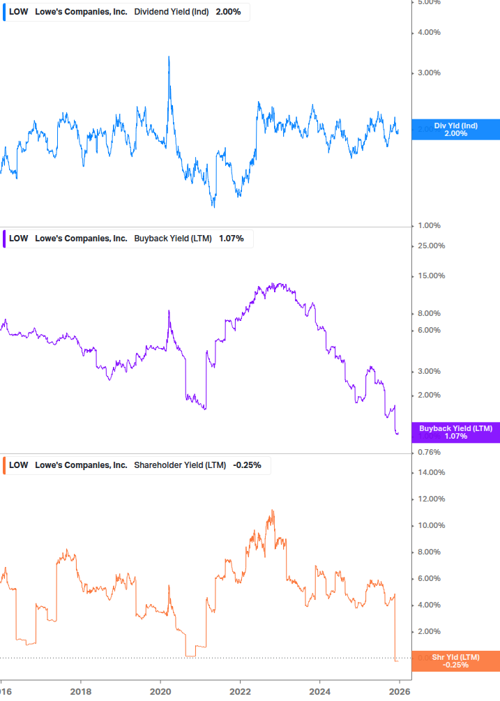 Shareholder Yield Chart