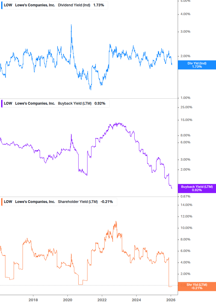 Shareholder Yield Chart