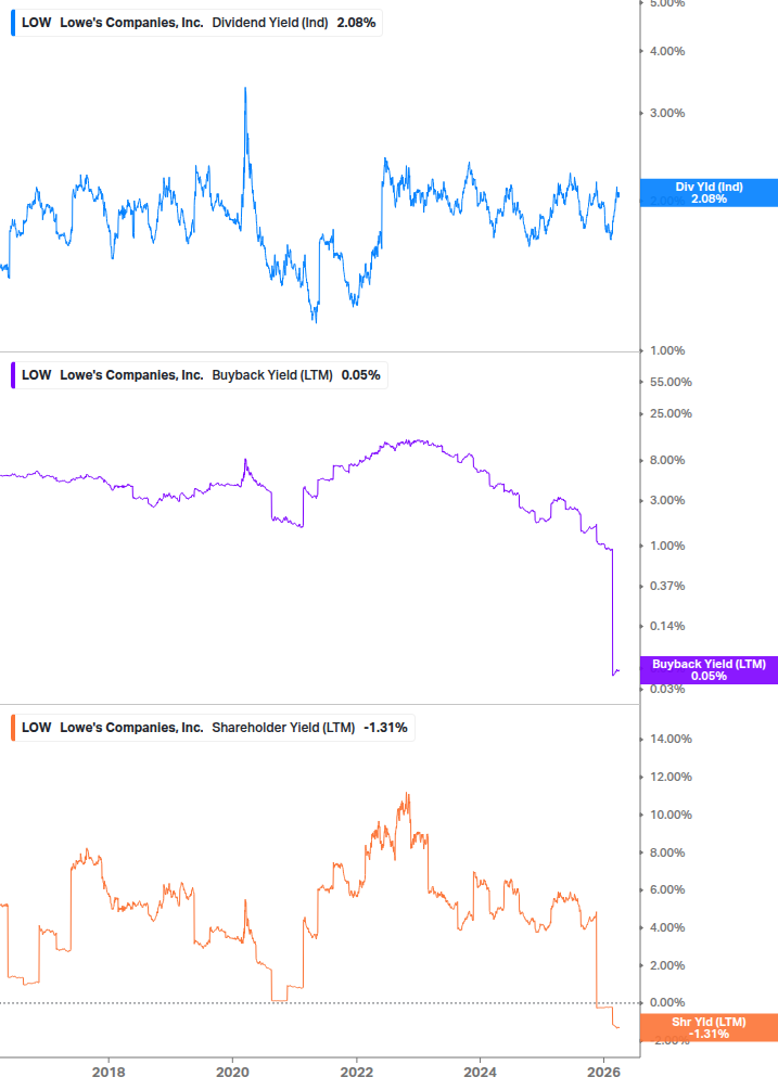 Shareholder Yield Chart