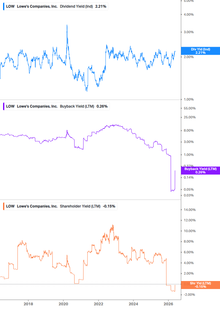 Shareholder Yield Chart