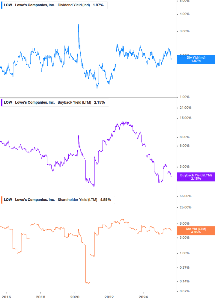 Shareholder Yield Chart