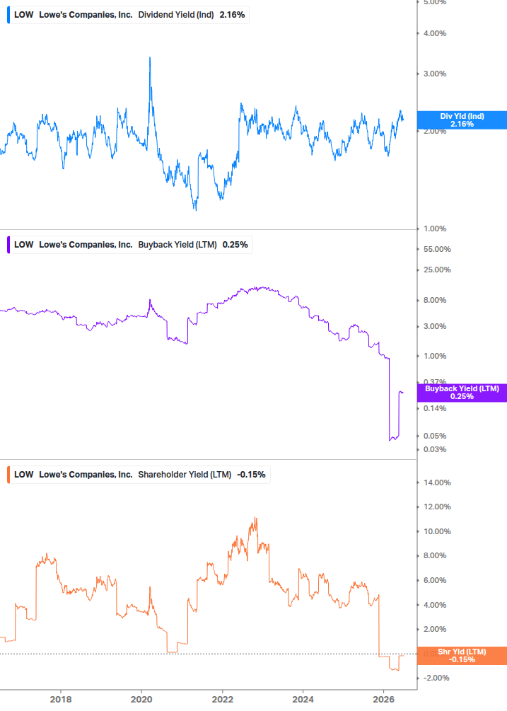 Shareholder Yield Chart