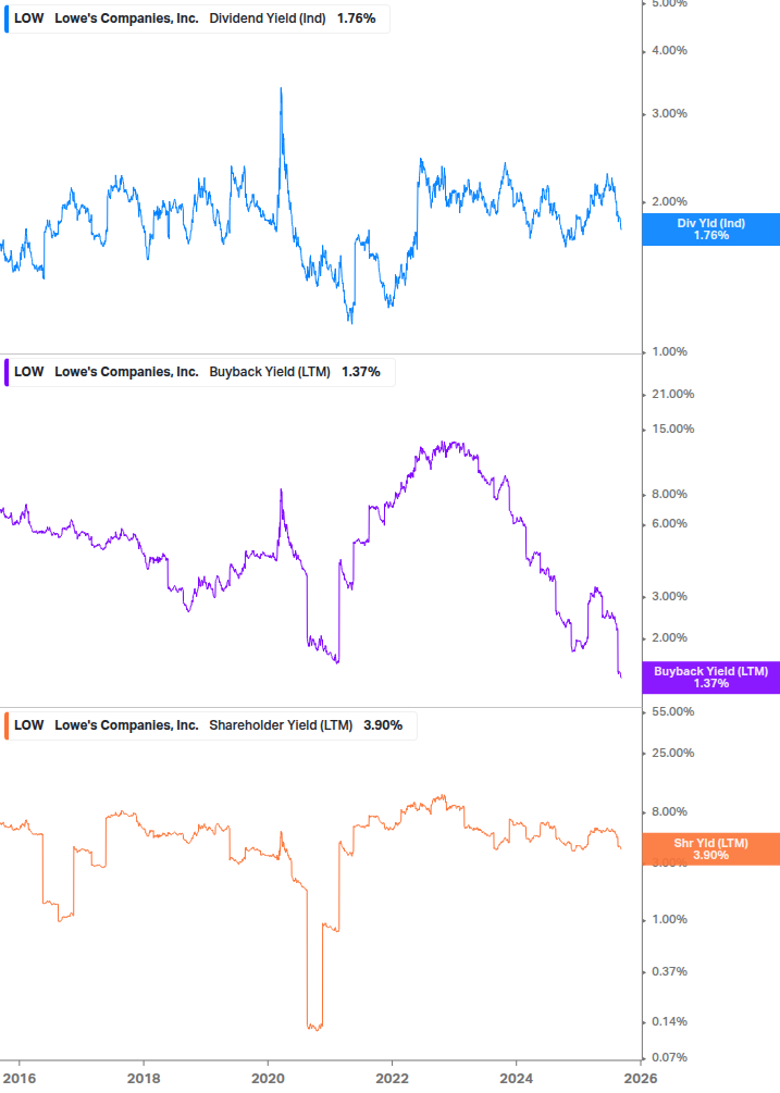 Shareholder Yield Chart