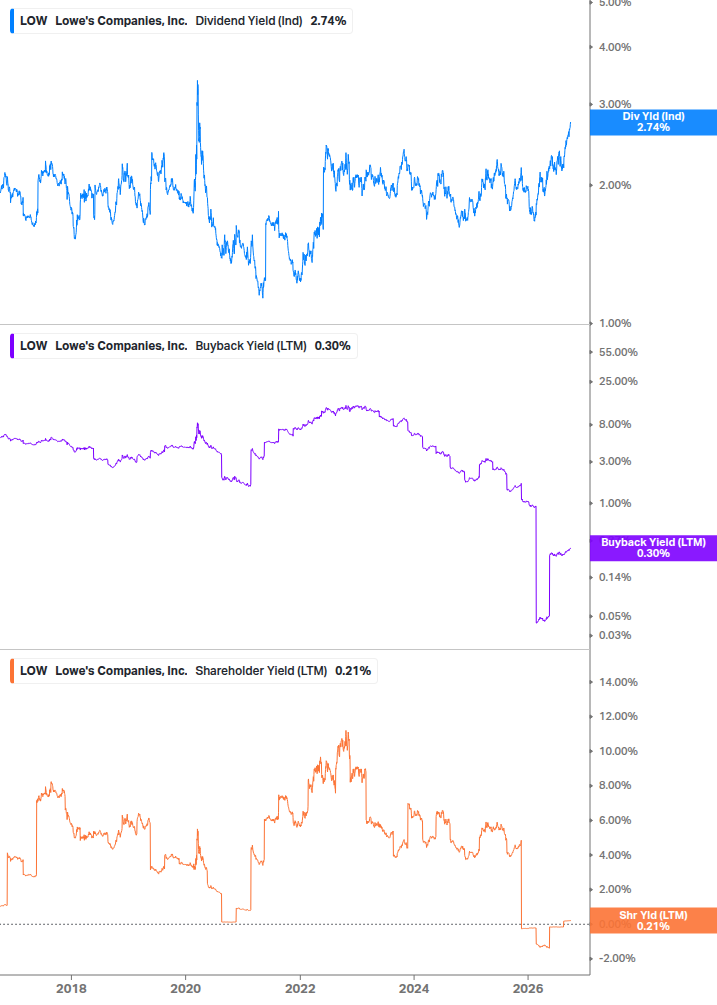 Shareholder Yield Chart