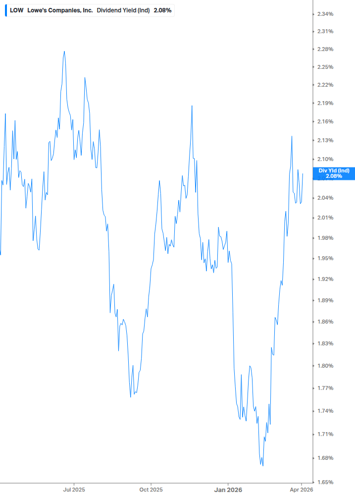 Dividend Yield Chart