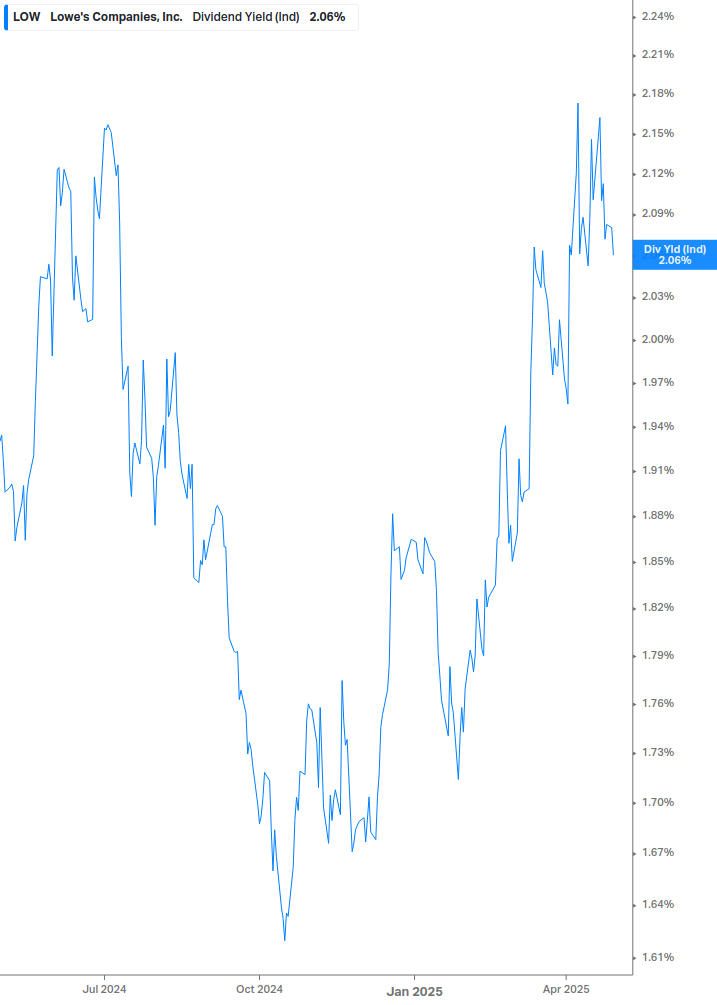 Dividend Yield Chart