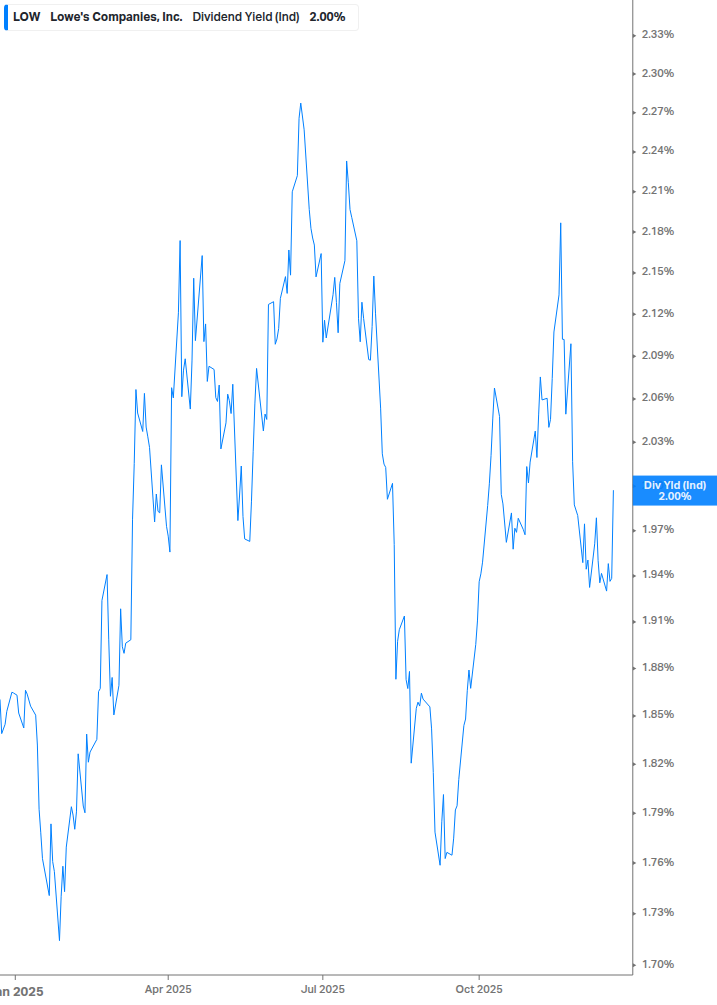 Dividend Yield Chart