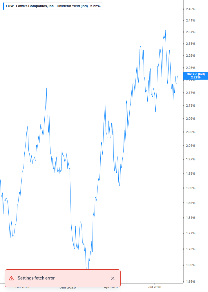 Dividend Yield Chart