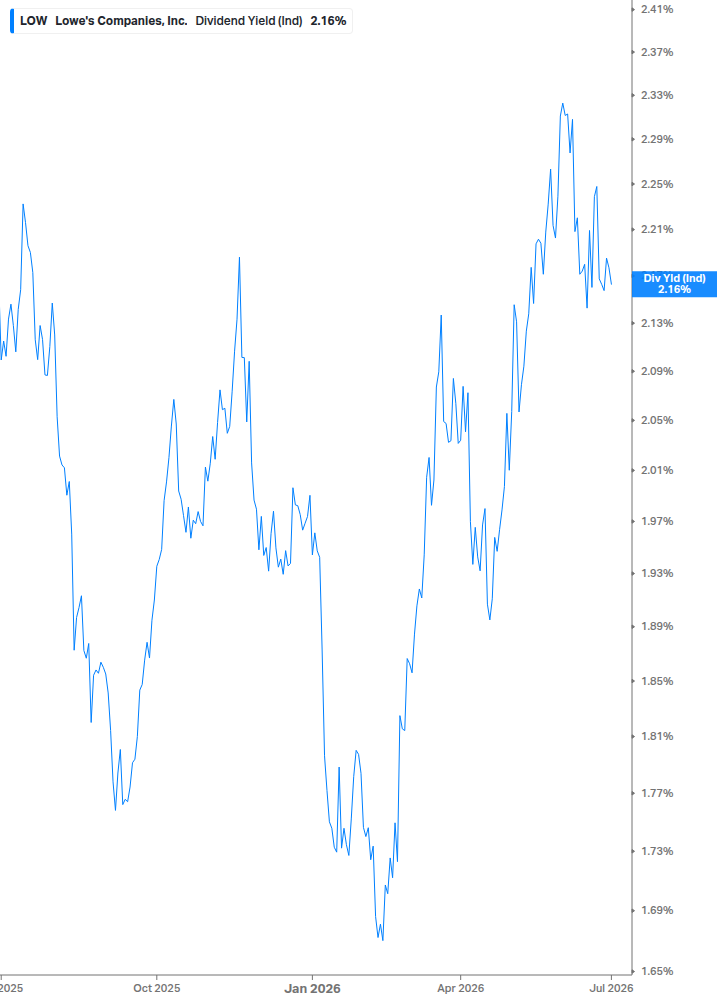 Dividend Yield Chart