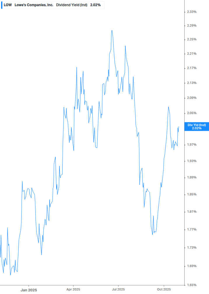 Dividend Yield Chart