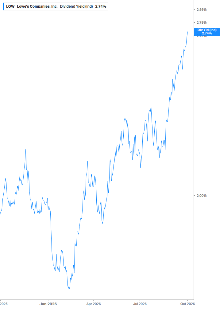 Dividend Yield Chart
