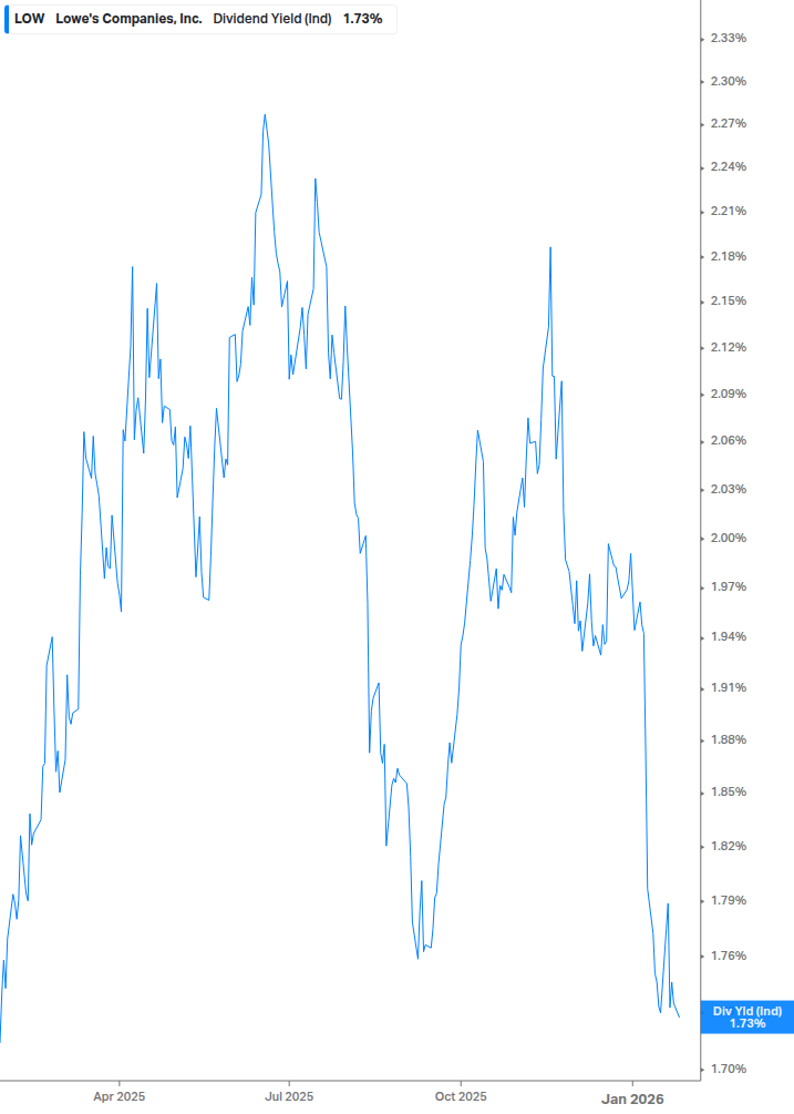 Dividend Yield Chart
