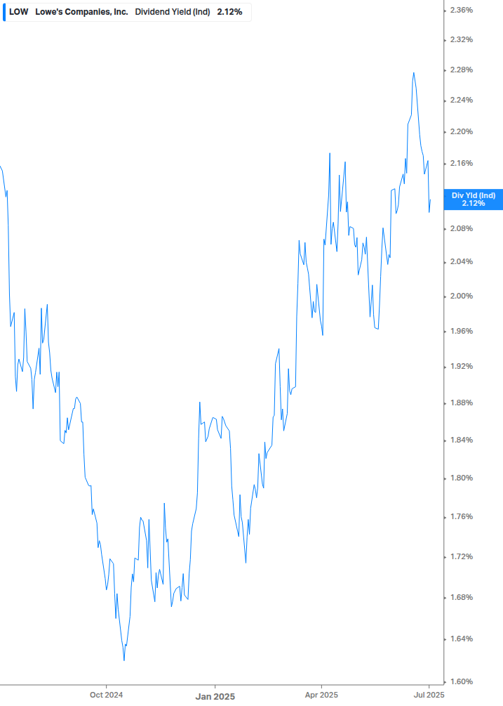 Dividend Yield Chart
