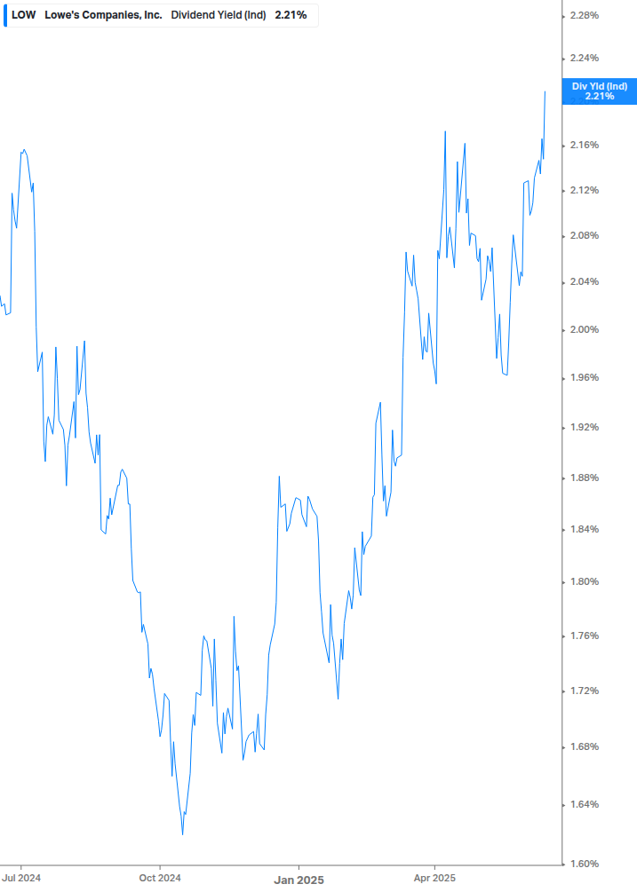 Dividend Yield Chart