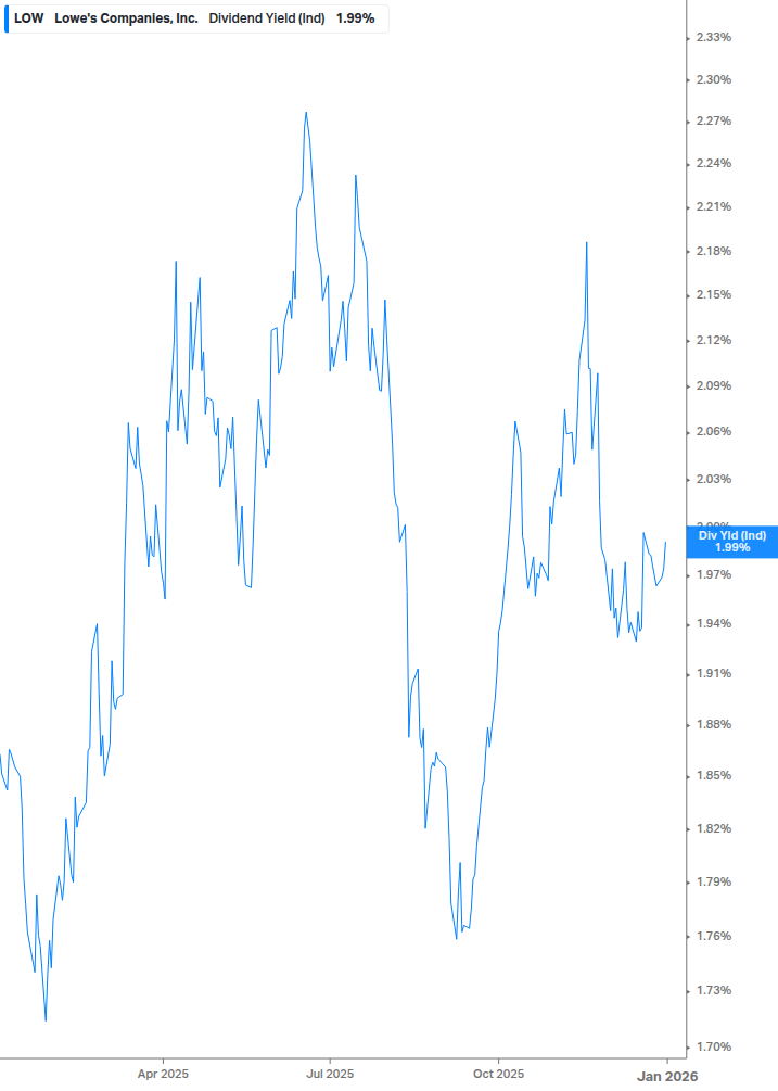 Dividend Yield Chart