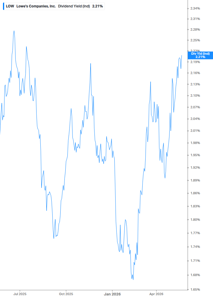 Dividend Yield Chart