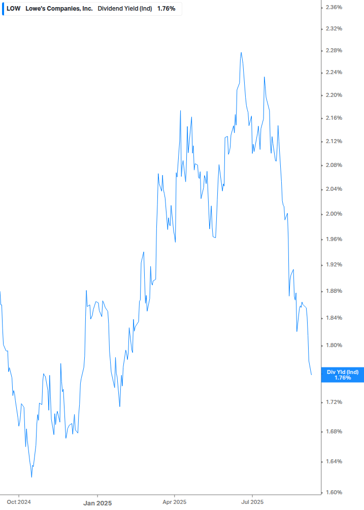 Dividend Yield Chart