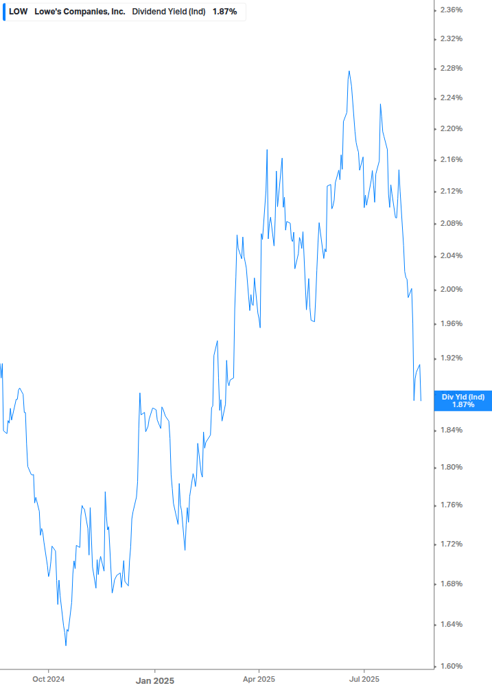 Dividend Yield Chart