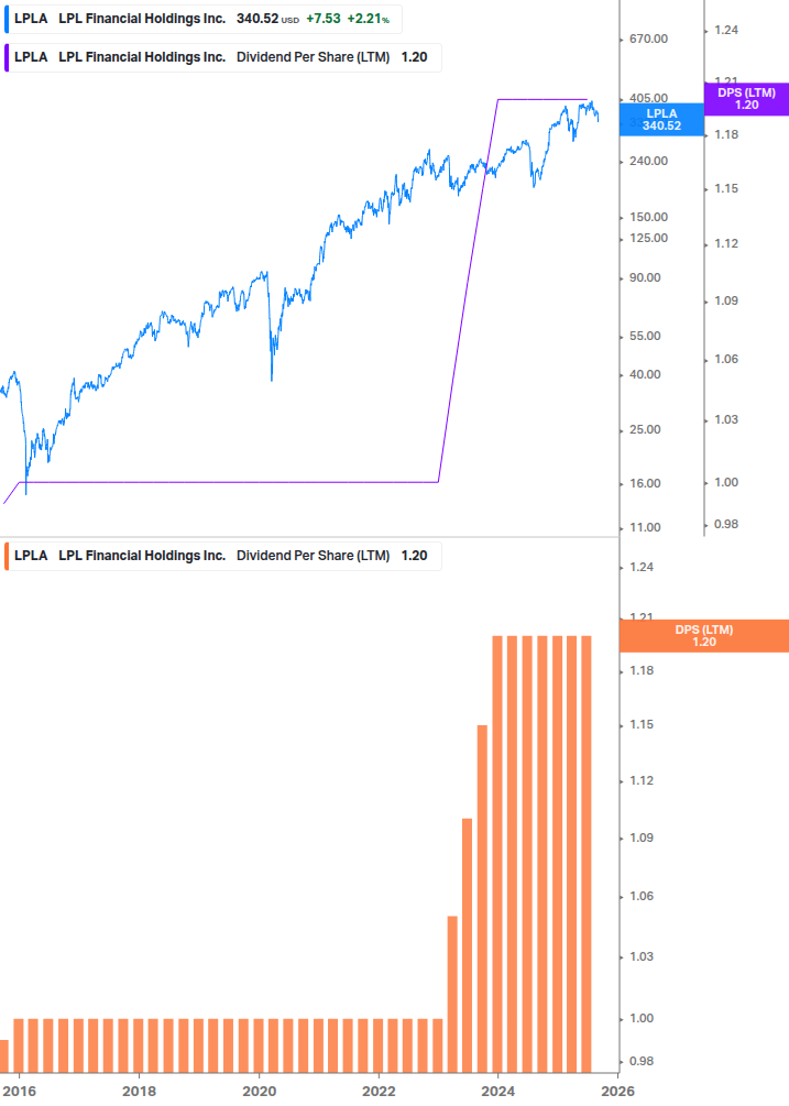 Dividend Growth Chart