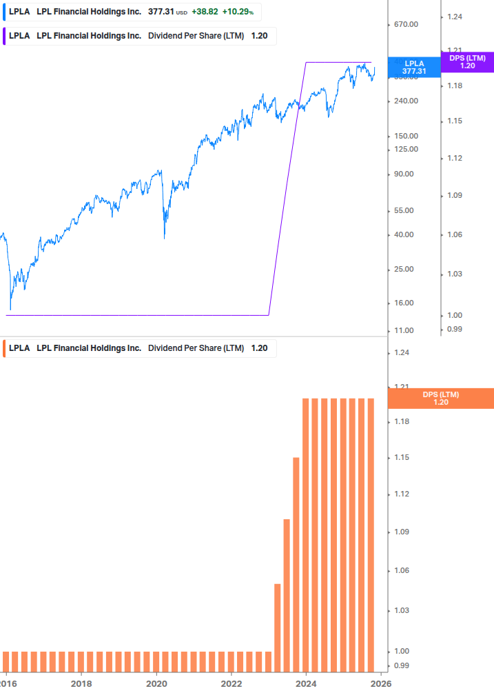 Dividend Growth Chart