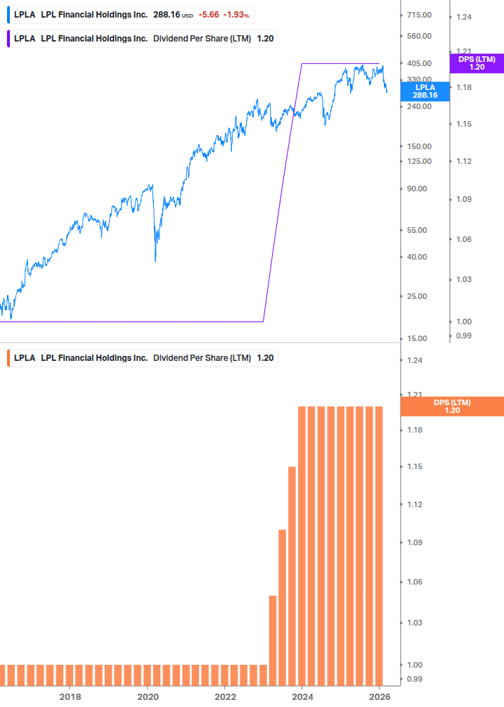Dividend Growth Chart