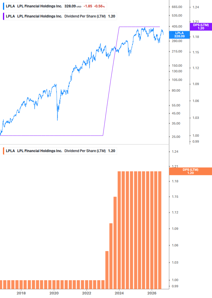 Dividend Growth Chart