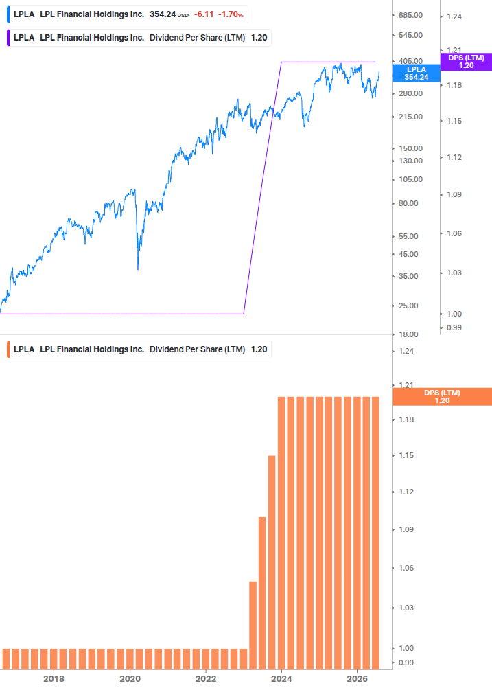 Dividend Growth Chart
