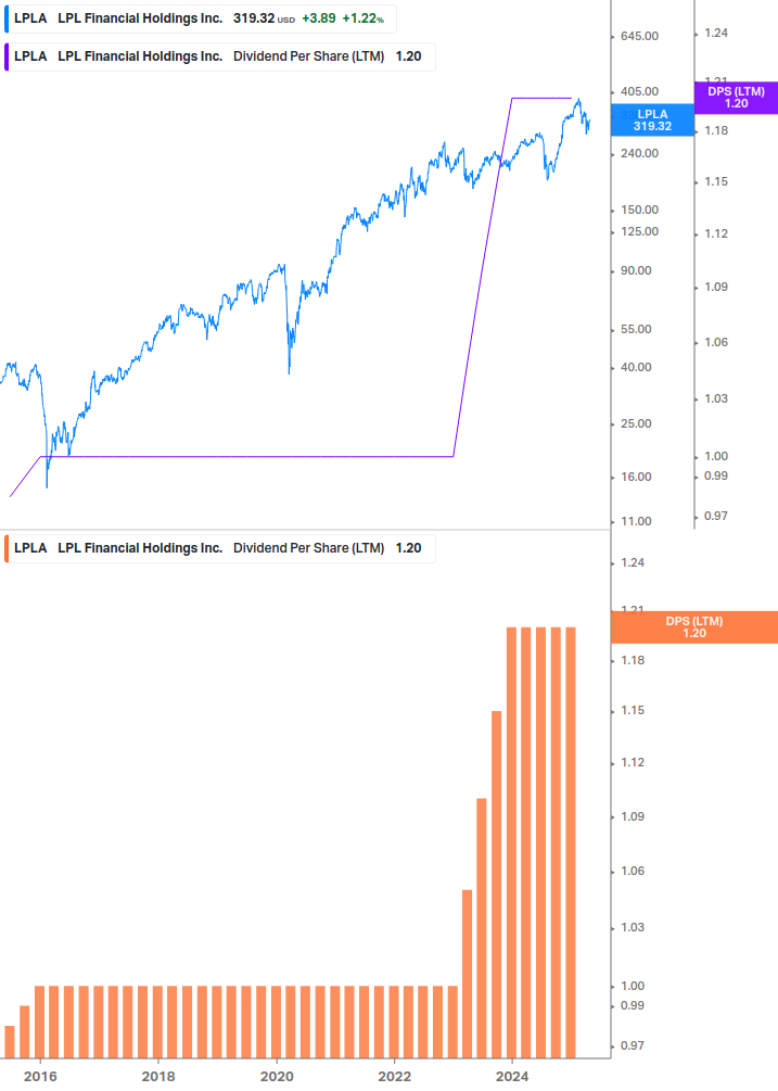 Dividend Growth Chart