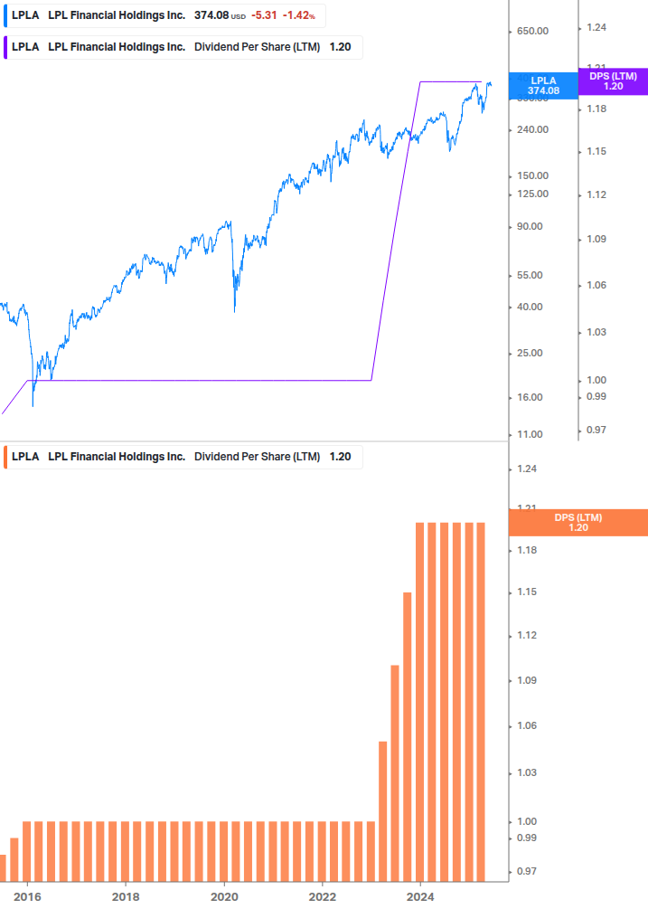 Dividend Growth Chart