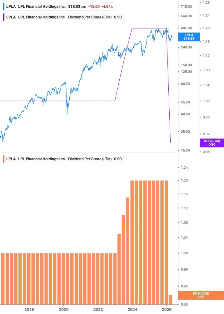 Dividend Growth Chart