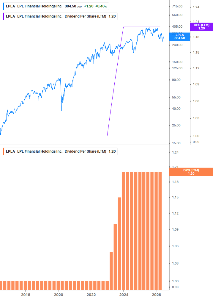 Dividend Growth Chart