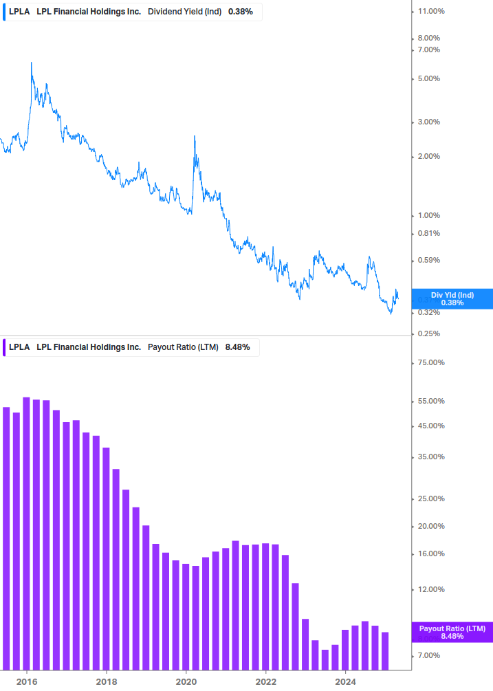 Dividend Safety Chart