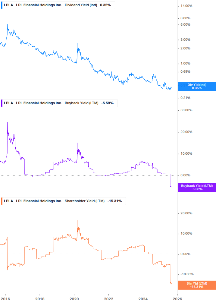 Shareholder Yield Chart