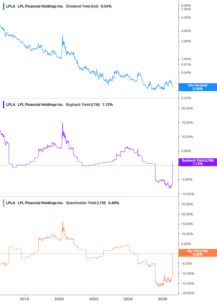 Shareholder Yield Chart