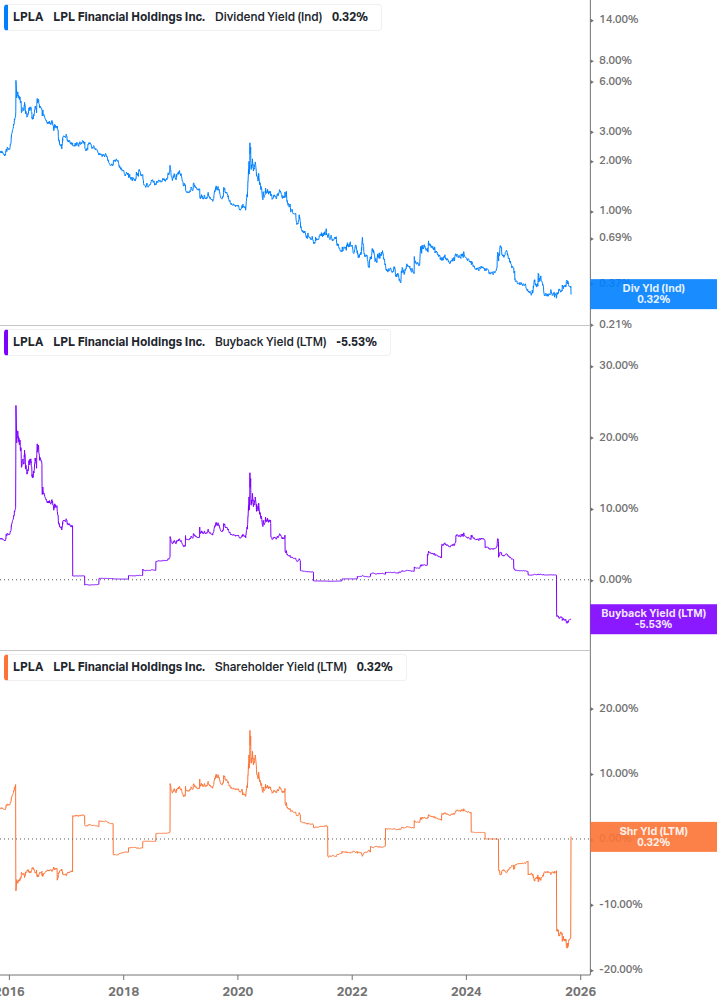 Shareholder Yield Chart