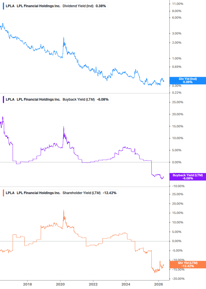 Shareholder Yield Chart