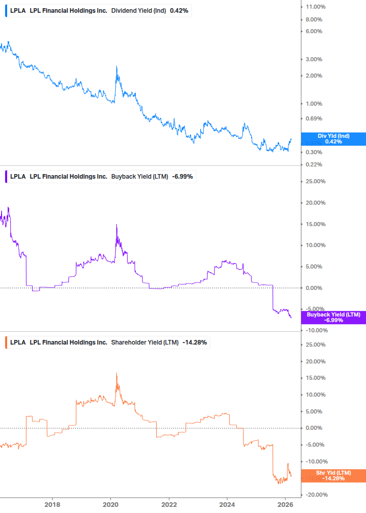 Shareholder Yield Chart